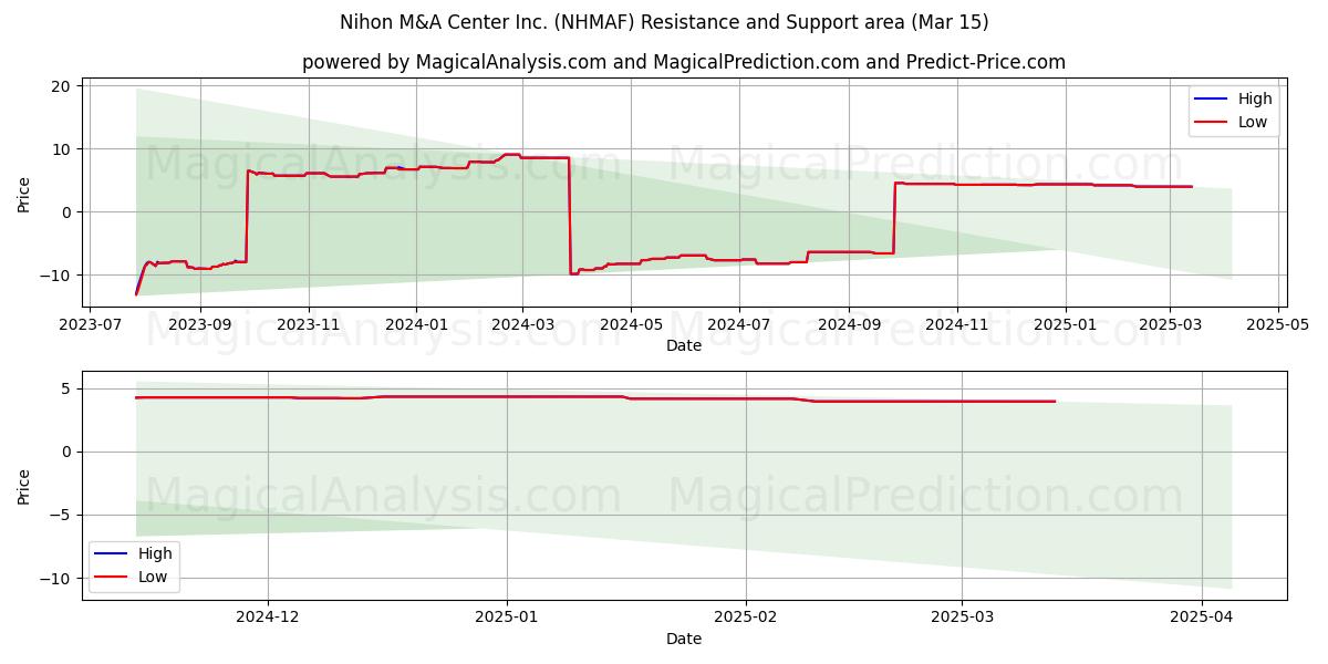  Nihon M&A Center Inc. (NHMAF) Support and Resistance area (15 Mar) 