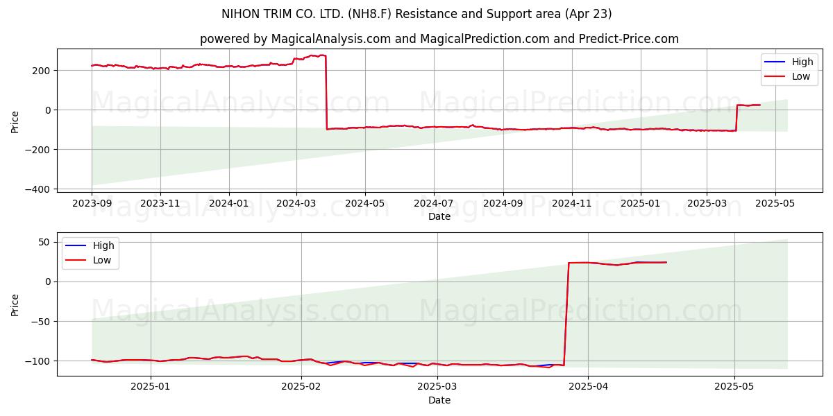  NIHON TRIM CO. LTD. (NH8.F) Support and Resistance area (23 Apr) 