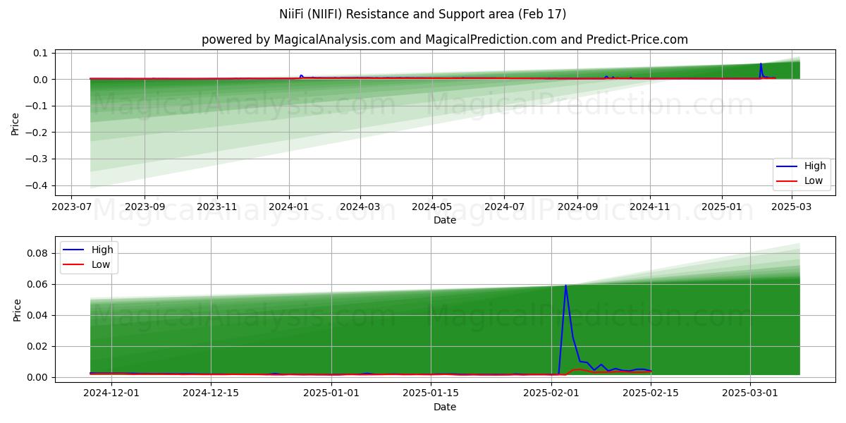  nifi (NIIFI) Support and Resistance area (04 Feb) 