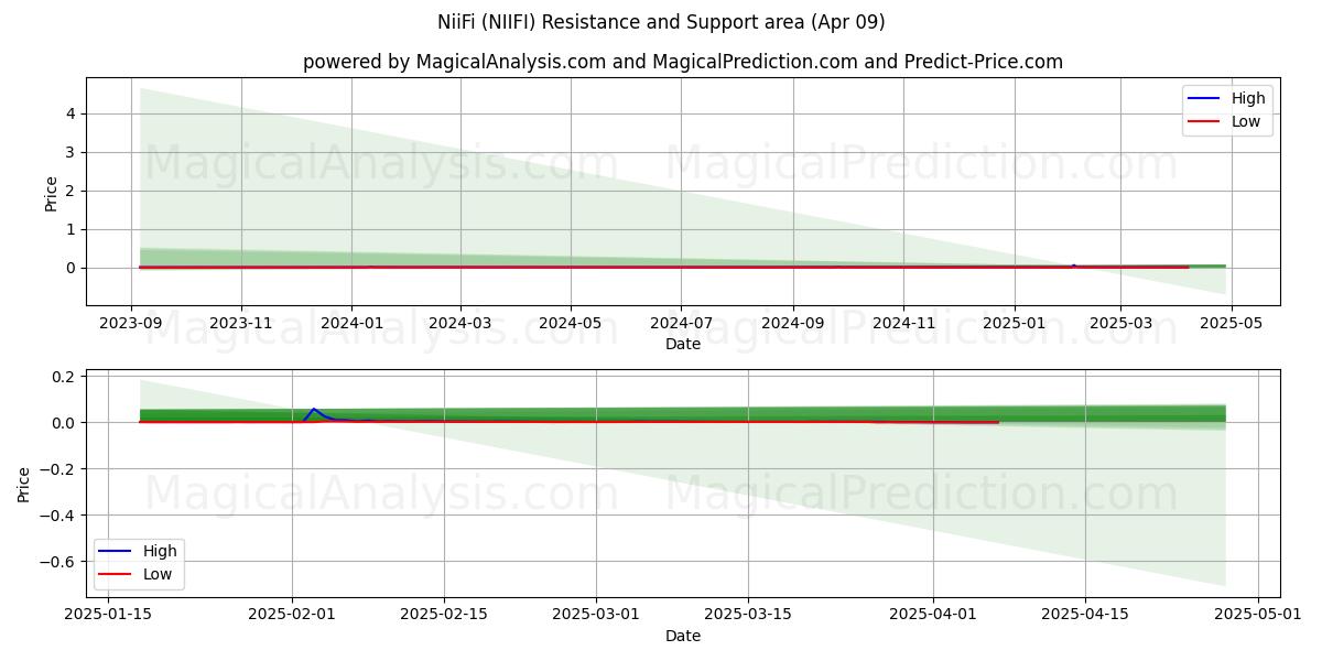  NiFi (NIIFI) Support and Resistance area (09 Apr) 