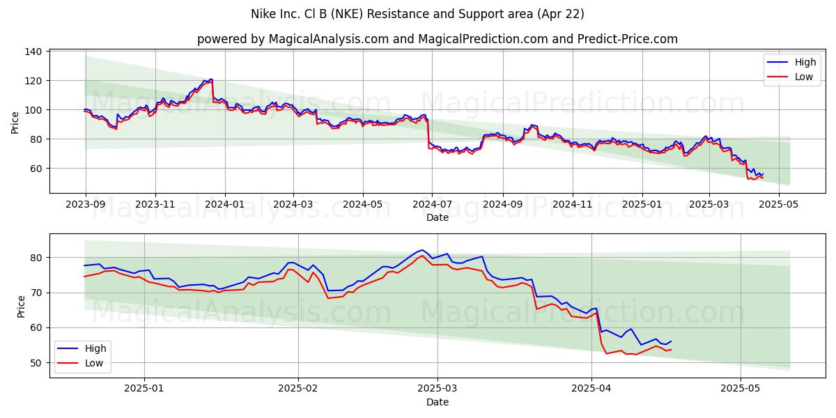  Nike Inc. Cl B (NKE) Support and Resistance area (22 Apr) 