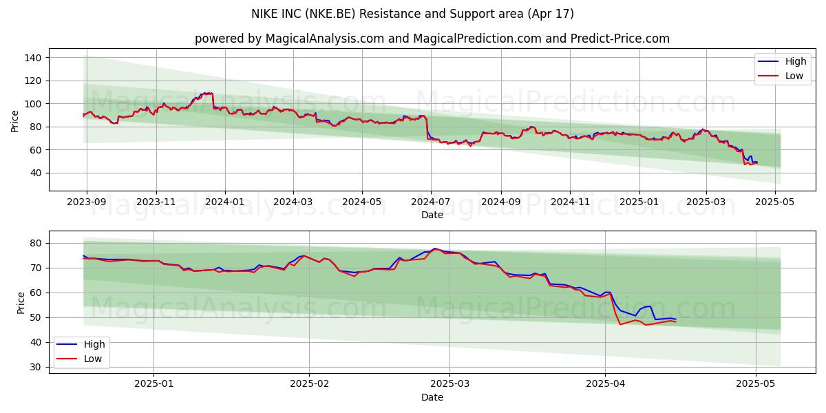  NIKE INC (NKE.BE) Support and Resistance area (17 Apr) 