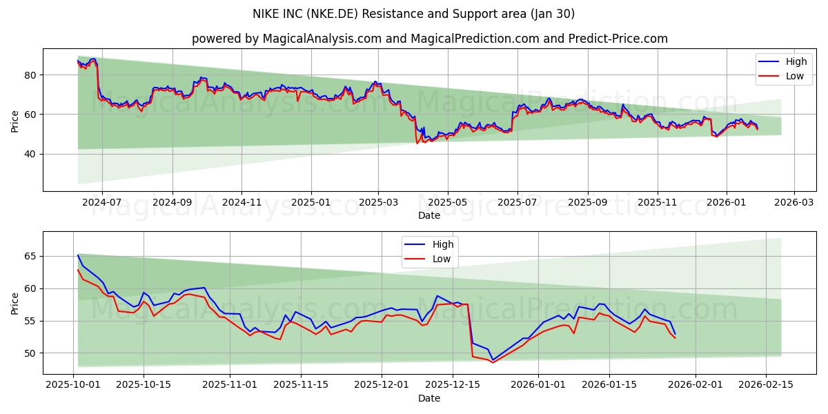  NIKE INC (NKE.DE) Support and Resistance area (29 Jan) 
