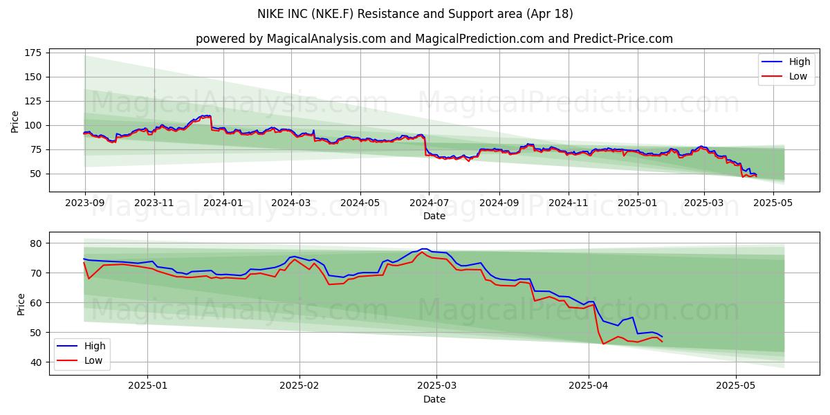  NIKE INC (NKE.F) Support and Resistance area (18 Apr) 