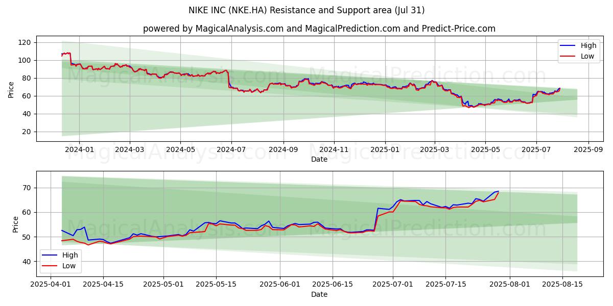  NIKE INC (NKE.HA) Support and Resistance area (30 Jul) 
