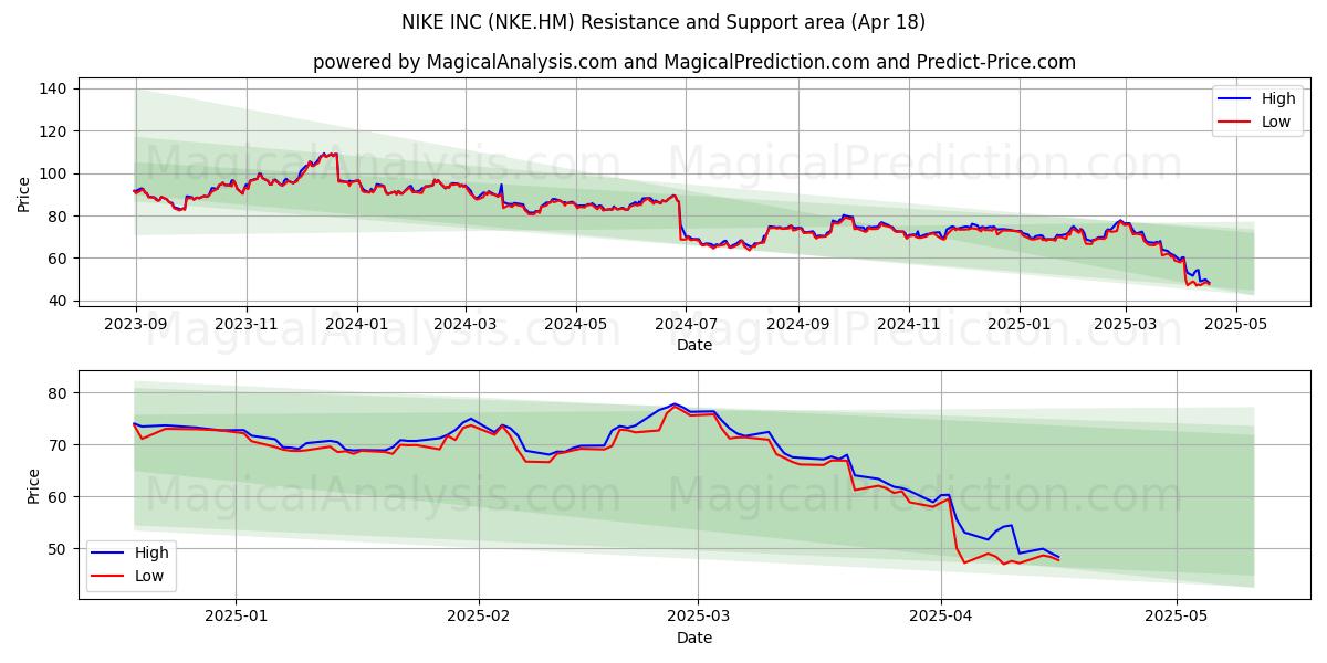  NIKE INC (NKE.HM) Support and Resistance area (18 Apr) 
