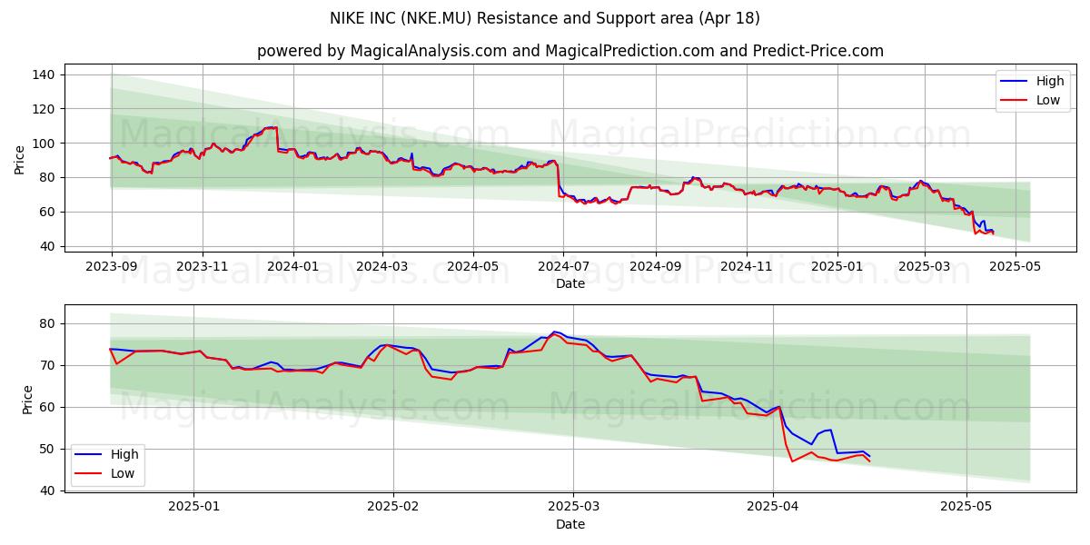  NIKE INC (NKE.MU) Support and Resistance area (18 Apr) 