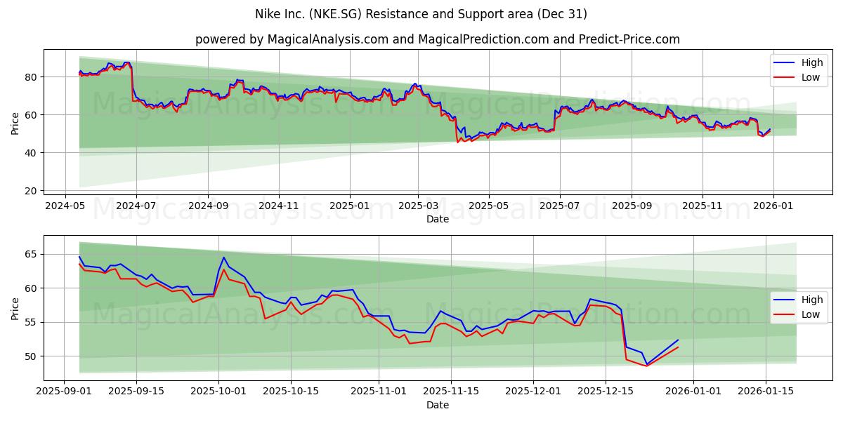  Nike Inc. (NKE.SG) Support and Resistance area (30 Dec) 