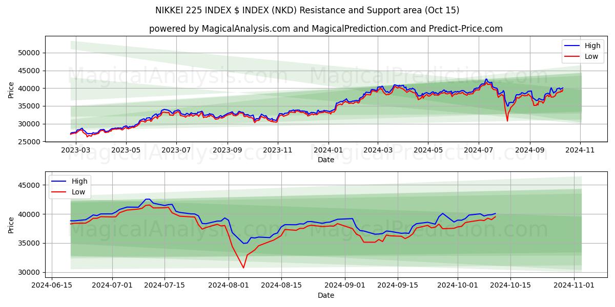  निक्केई 225 सूचकांक $ सूचकांक (NKD) Support and Resistance area (15 Oct) 