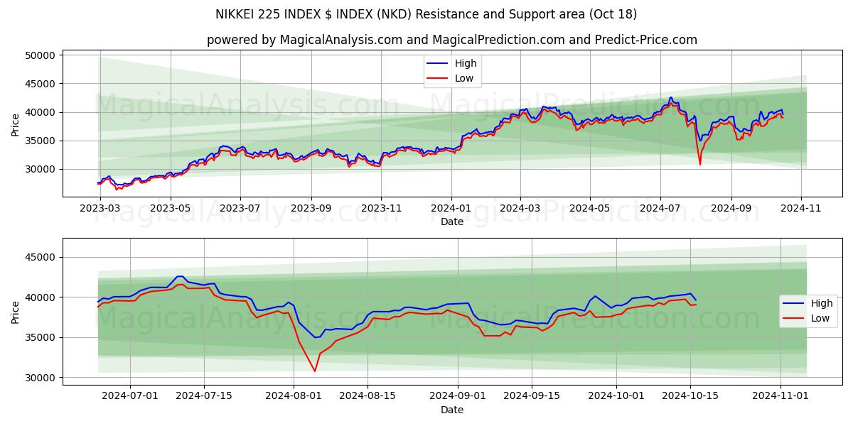  NIKKEI 225 INDEX $ INDEX (NKD) Support and Resistance area (18 Oct) 