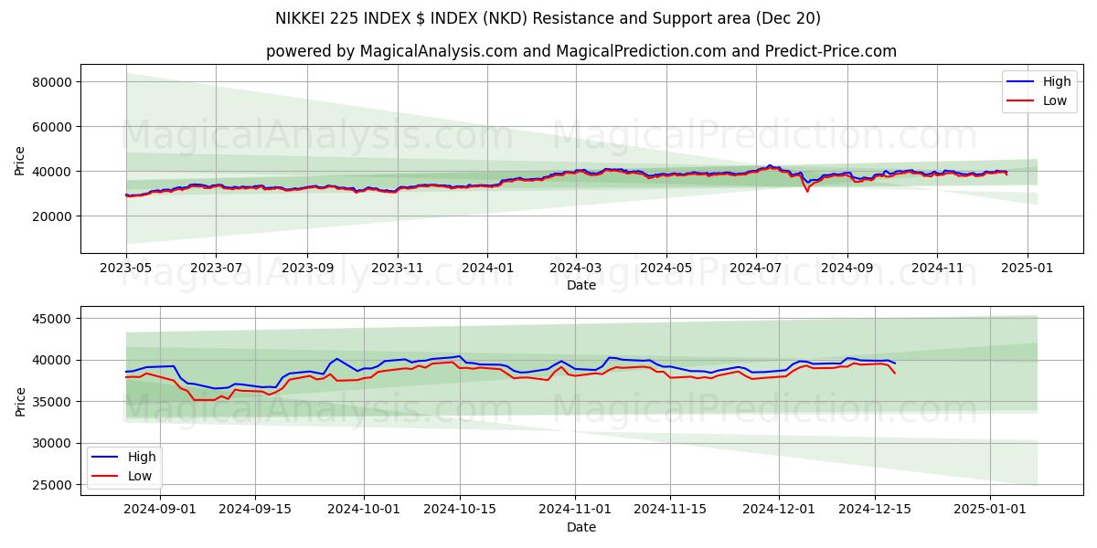  ÍNDICE NIKKEI 225 ÍNDICE $ (NKD) Support and Resistance area (20 Dec) 