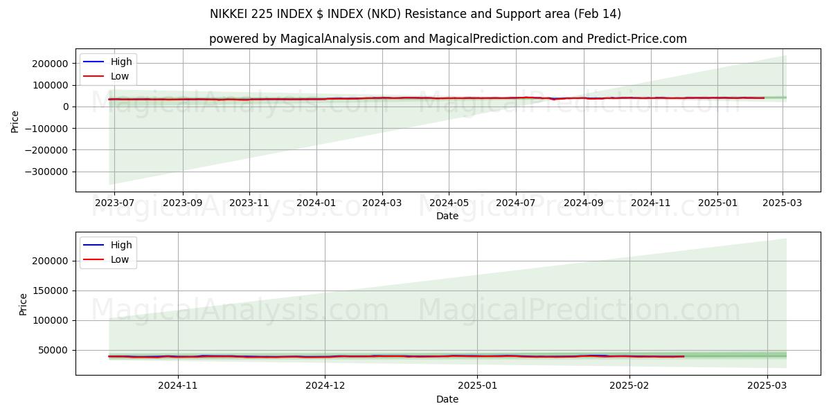  NIKKEI 225 INDEKS $ INDEKS (NKD) Support and Resistance area (04 Feb) 