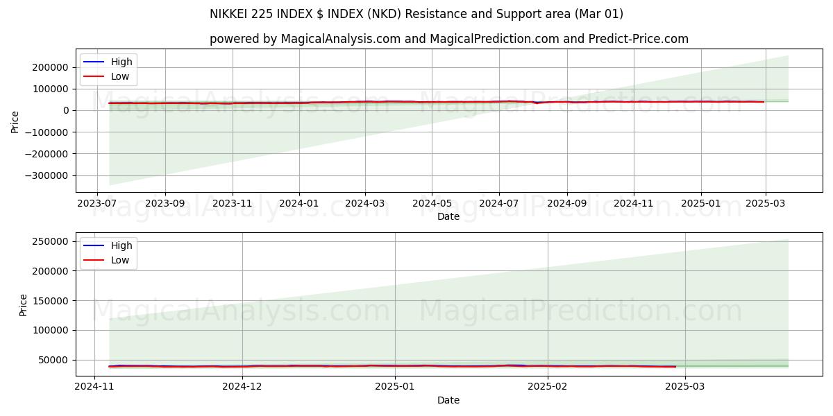  日経平均株価指数$指数 (NKD) Support and Resistance area (01 Mar) 