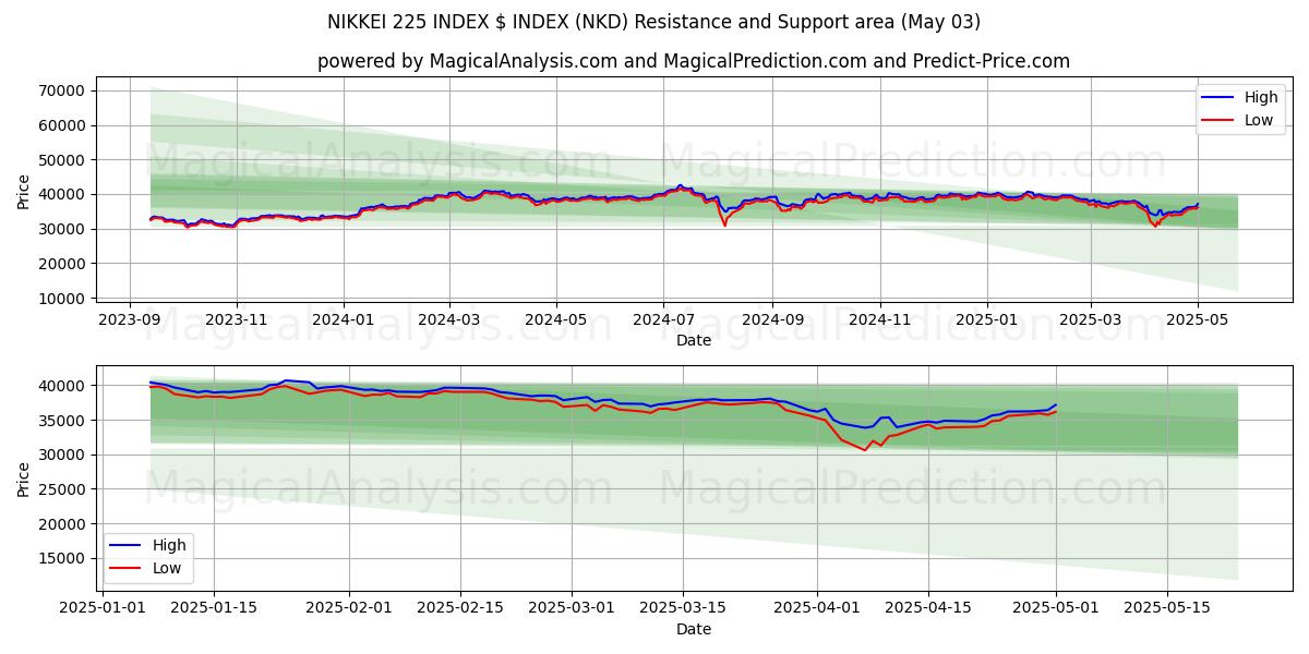 NIKKEI 225 INDEX $ INDEX (NKD) Support and Resistance area (03 May) NIKKEI 225 INDEX $ INDEX (NKD) Support and Resistance area (03 May)