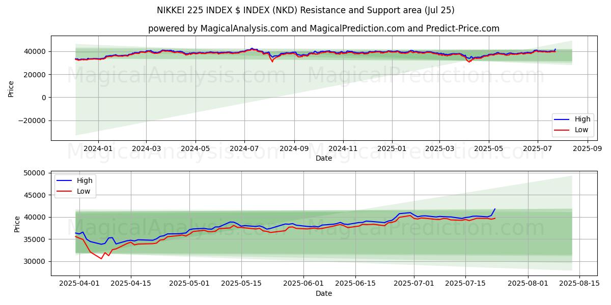 NIKKEI 225 ENDEKSI $ ENDEKSI (NKD) Support and Resistance area (24 Jul) 