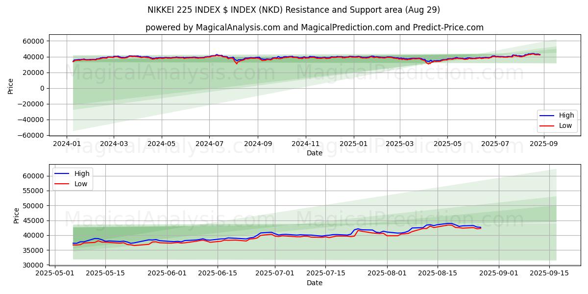  NIKKEI 225 INDEX $ INDEX (NKD) Support and Resistance area (28 Aug) 