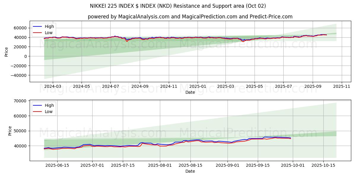  NIKKEI 225 INDEX $ INDEX (NKD) Support and Resistance area (01 Oct) 
