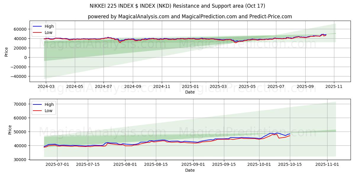NIKKEI 225 INDEX $ INDEX (NKD) Support and Resistance area (16 Oct) NIKKEI 225 INDEX $ INDEX (NKD) Support and Resistance area (16 Oct)