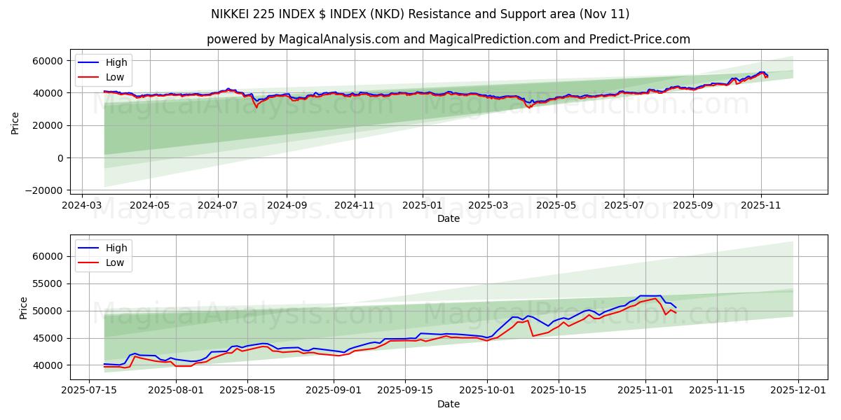  NIKKEI 225 ENDEKSI $ ENDEKSI (NKD) Support and Resistance area (10 Nov) 