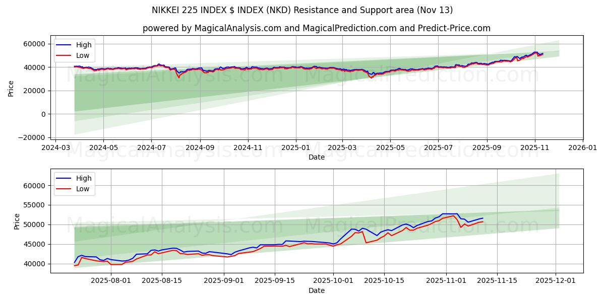  INDICE NIKKEI 225 INDICE $ (NKD) Support and Resistance area (11 Nov) 