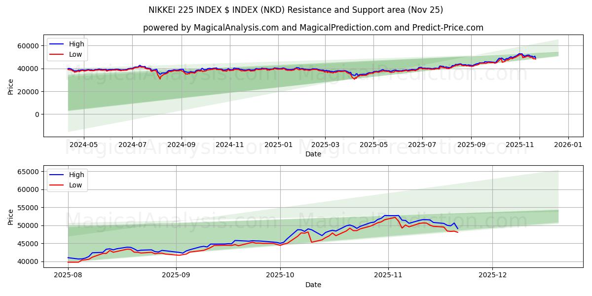  NIKKEI 225 INDEX $ INDEX (NKD) Support and Resistance area (24 Nov) 