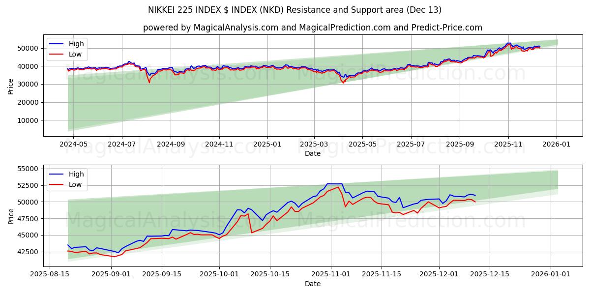  NIKKEI 225 INDEX $ INDEX (NKD) Support and Resistance area (12 Dec) 