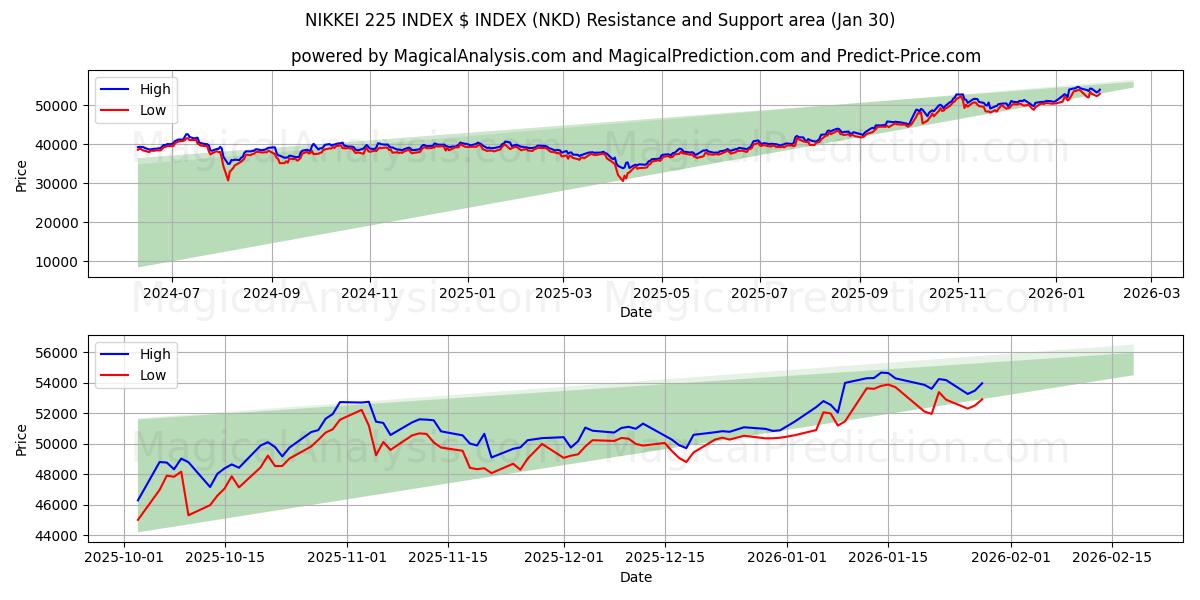  NIKKEI 225 INDEX $ INDEX (NKD) Support and Resistance area (29 Jan) 