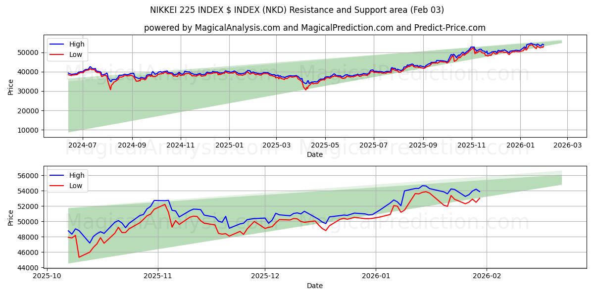  INDICE NIKKEI 225 $ INDICE (NKD) Support and Resistance area (02 Feb) 