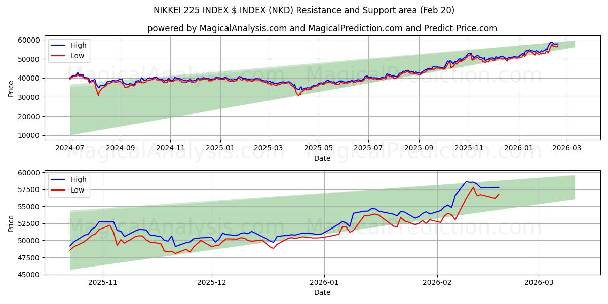  NIKKEI 225 INDEX $ INDEX (NKD) Support and Resistance area (19 Feb) 