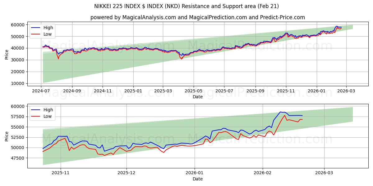  निक्केई 225 सूचकांक $ सूचकांक (NKD) Support and Resistance area (20 Feb) 