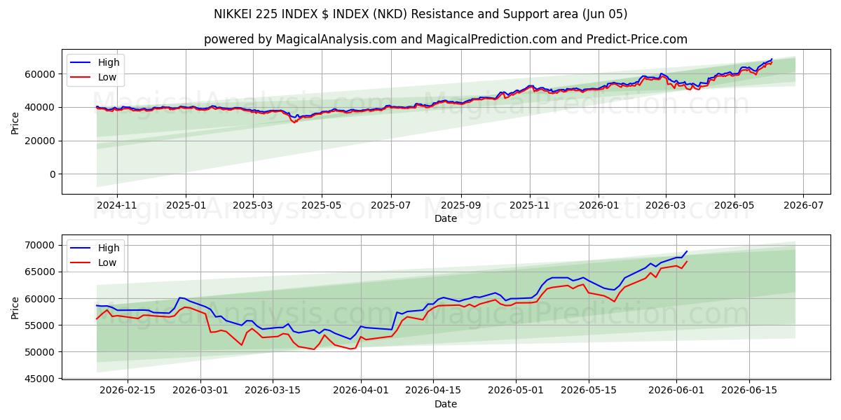  NIKKEI 225 인덱스 $ 인덱스 (NKD) Support and Resistance area (02 Jun) 