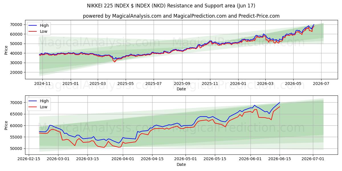  NIKKEI 225 HAKEMISTO $ HAKEMISTO (NKD) Support and Resistance area (09 Jun) 