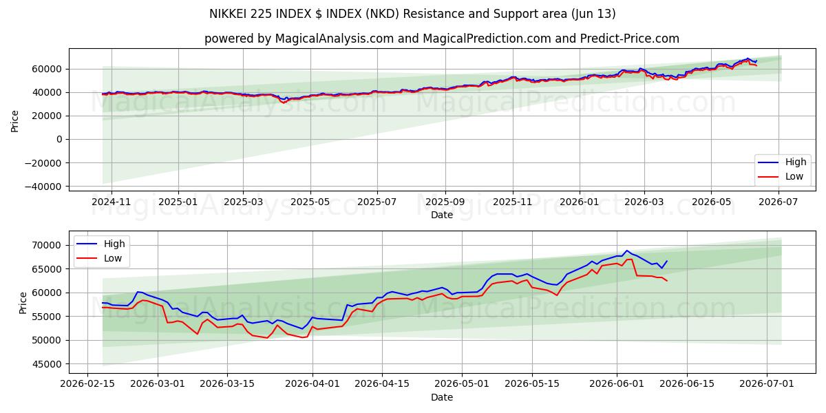  NIKKEI 225 INDEX $ INDEX (NKD) Support and Resistance area (11 Jun) 