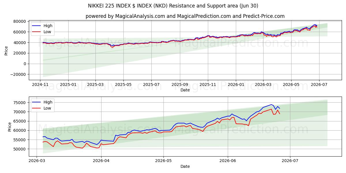  NIKKEI 225 HAKEMISTO $ HAKEMISTO (NKD) Support and Resistance area (29 Jun) 