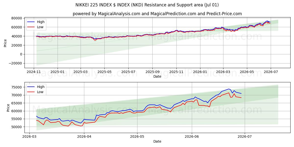  NIKKEI 225 인덱스 $ 인덱스 (NKD) Support and Resistance area (30 Jun) 