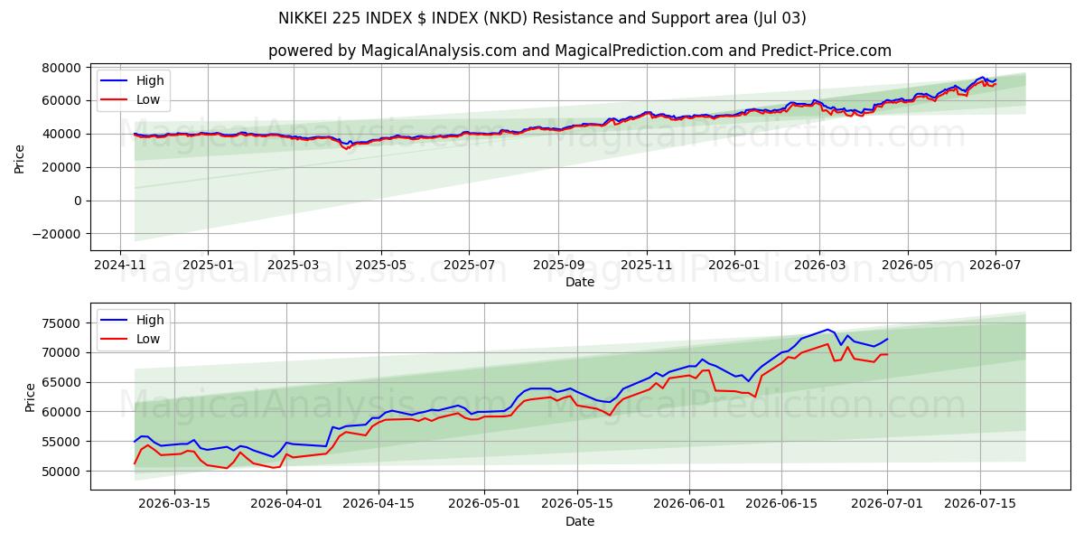  مؤشر نيكاي 225 مؤشر الدولار (NKD) Support and Resistance area (02 Jul) 