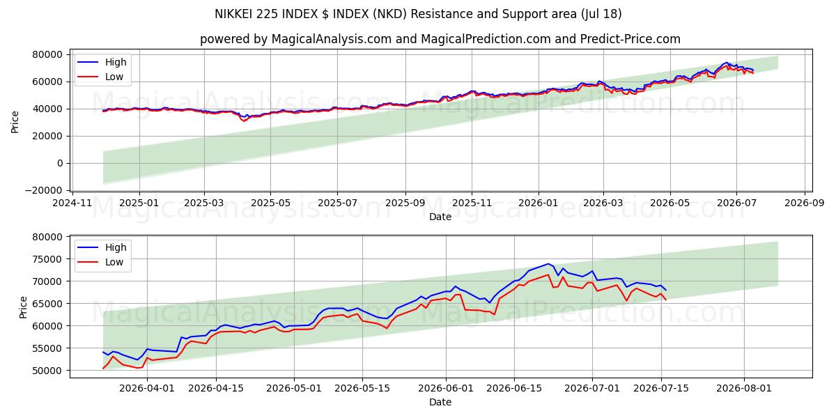  日経平均株価指数$指数 (NKD) Support and Resistance area (17 Jul) 