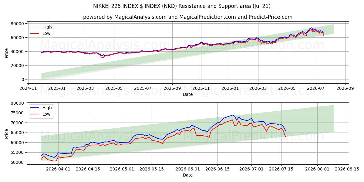  NIKKEI 225 인덱스 $ 인덱스 (NKD) Support and Resistance area (20 Jul) 