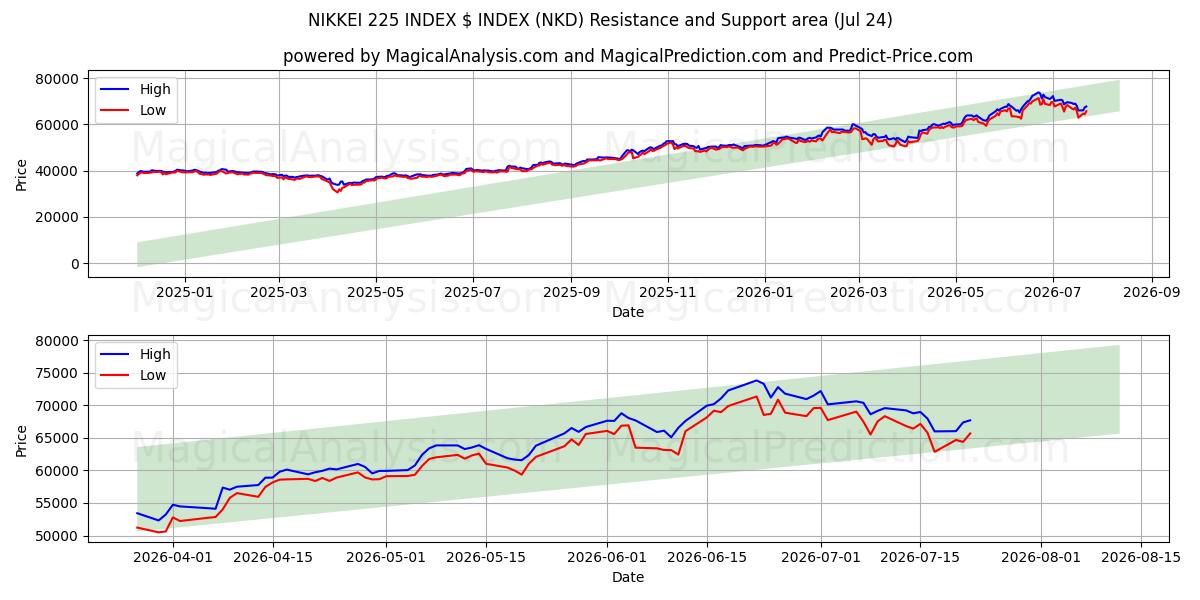  INDICE NIKKEI 225 $ INDICE (NKD) Support and Resistance area (23 Jul) 