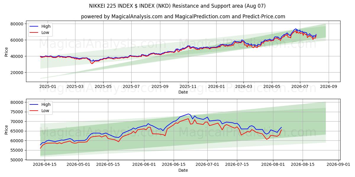  NIKKEI 225 HAKEMISTO $ HAKEMISTO (NKD) Support and Resistance area (06 Aug) 