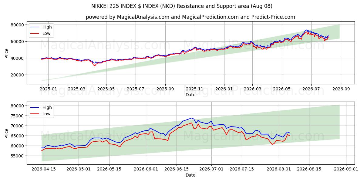  ÍNDICE NIKKEI 225 ÍNDICE $ (NKD) Support and Resistance area (07 Aug) 