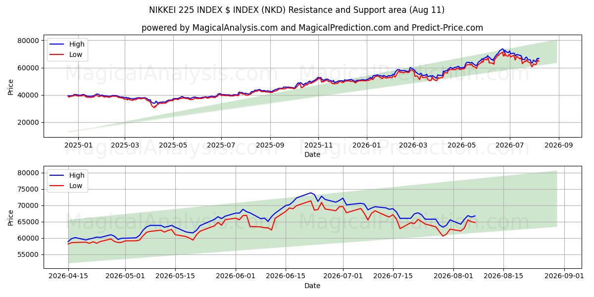  NIKKEI 225 인덱스 $ 인덱스 (NKD) Support and Resistance area (10 Aug) 