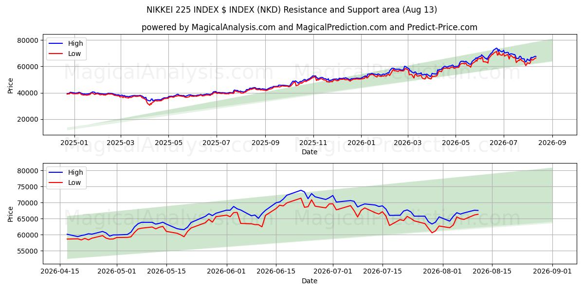  NIKKEI 225 INDEX $ INDEX (NKD) Support and Resistance area (12 Aug) 