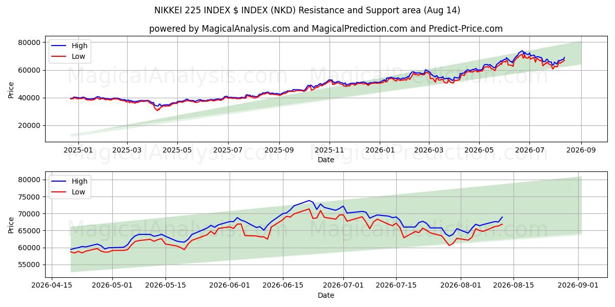  مؤشر نيكاي 225 مؤشر الدولار (NKD) Support and Resistance area (13 Aug) 