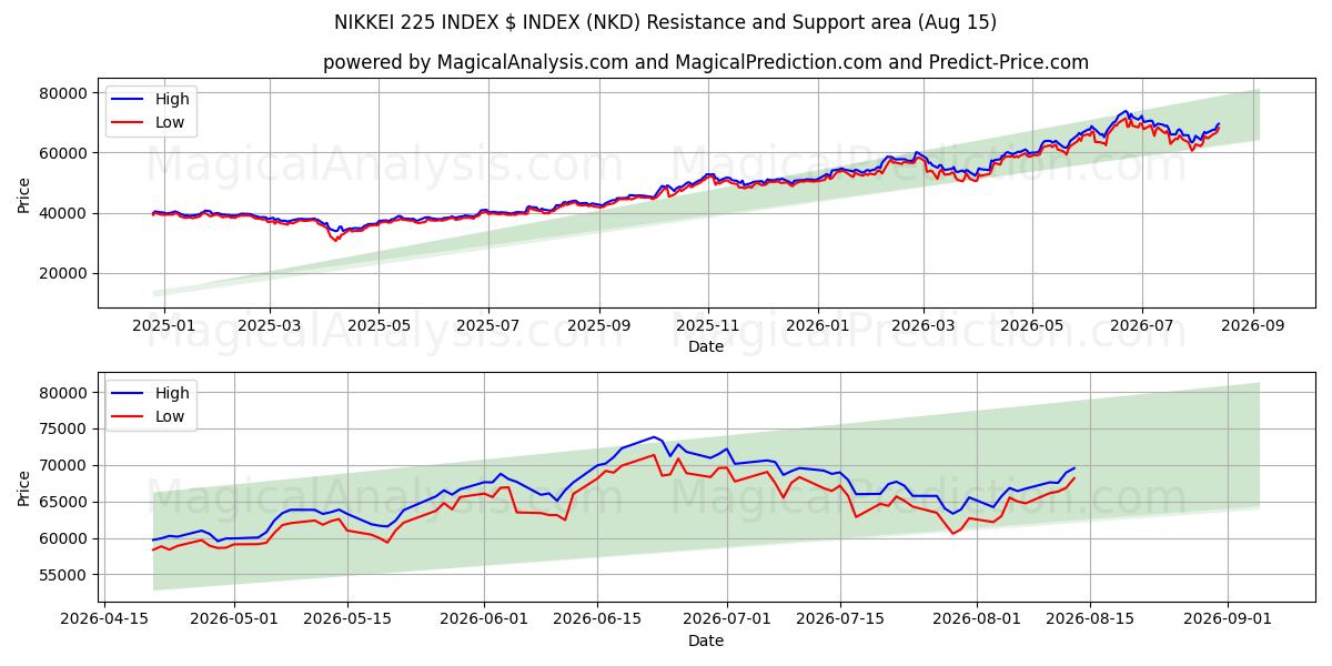  NIKKEI 225 INDEX $ INDEX (NKD) Support and Resistance area (14 Aug) 