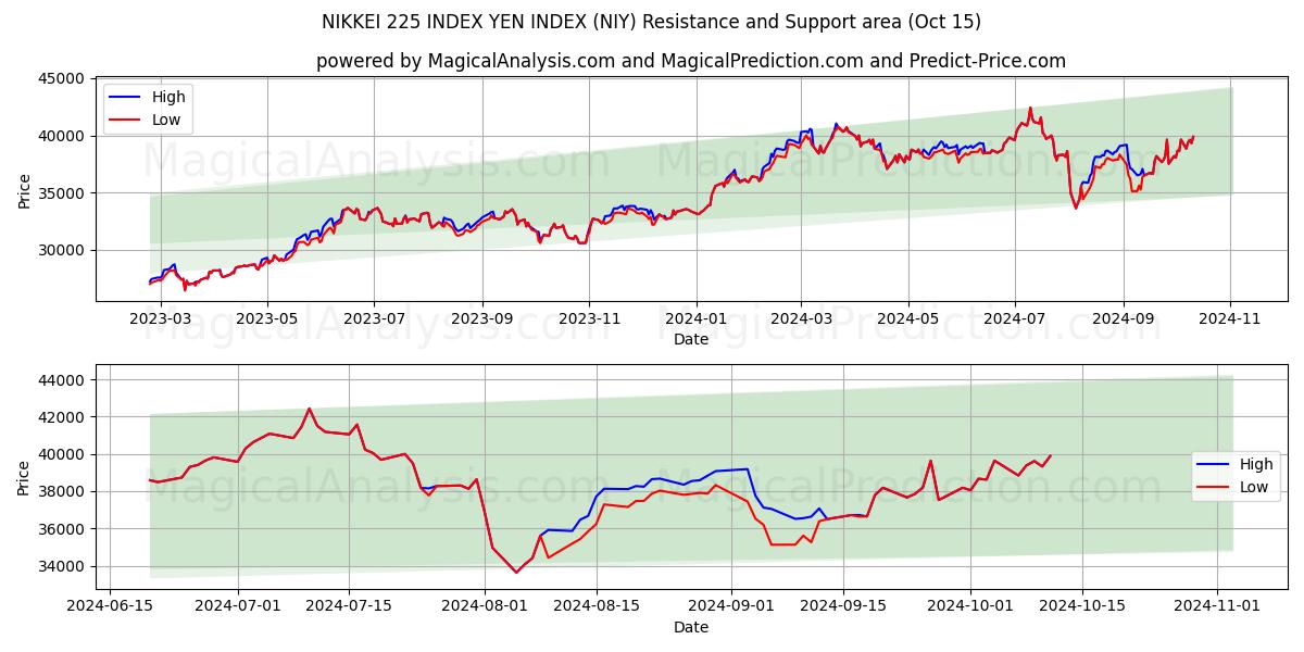  日经 225 指数 日元指数 (NIY) Support and Resistance area (15 Oct) 