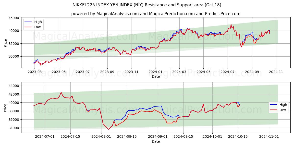  NIKKEI 225 INDEX YEN INDEX (NIY) Support and Resistance area (18 Oct) 