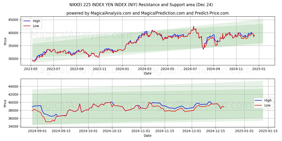  ÍNDICE NIKKEI 225 ÍNDICE YEN (NIY) Support and Resistance area (24 Dec) 