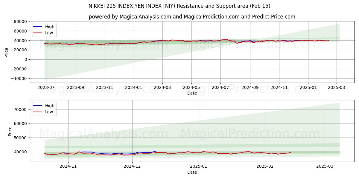  NIKKEI 225 INDEKS YEN INDEKS (NIY) Support and Resistance area (04 Feb) 