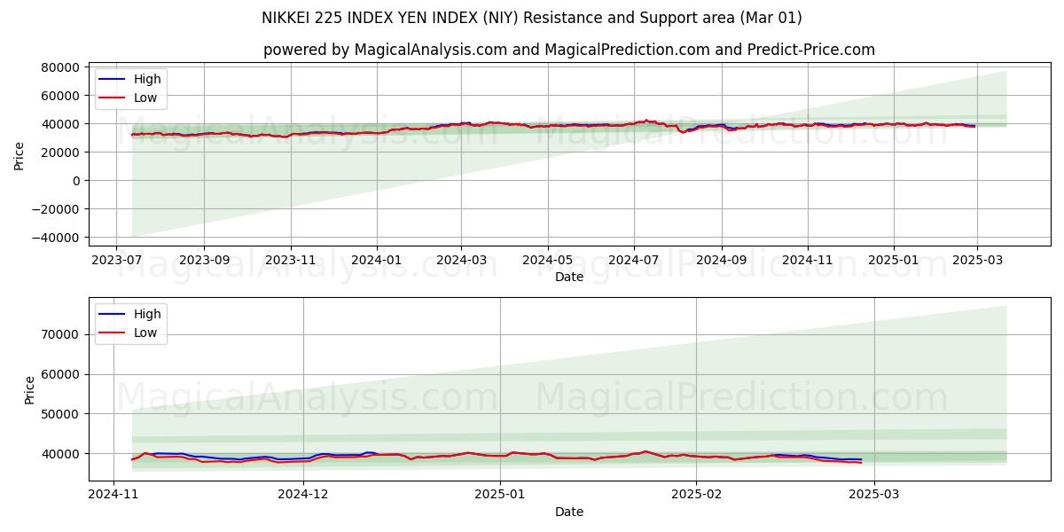  日経225指数円指数 (NIY) Support and Resistance area (01 Mar) 